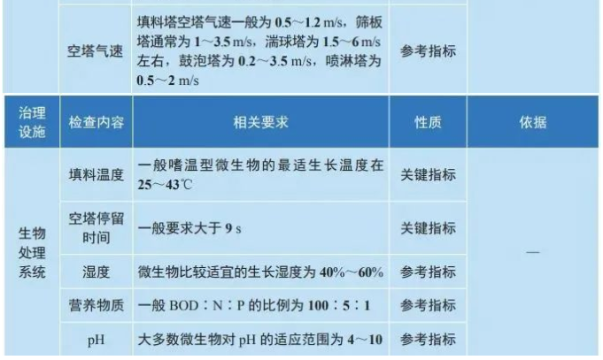 揮發性有機物主要治理設施現場檢測參考表.png