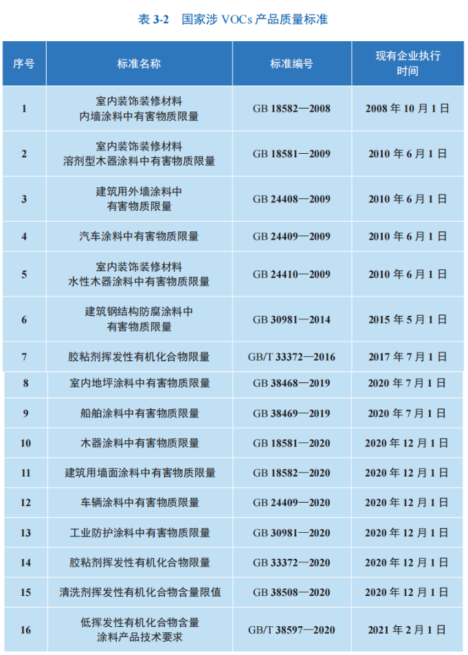 VOCs產(chǎn)品質(zhì)量標(biāo)準(zhǔn)