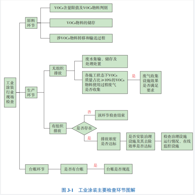 工業(yè)涂裝主要檢查環(huán)節(jié)